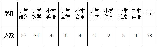 2016年宿迁经济技术开发区中小学临时代课教师招聘78名公告