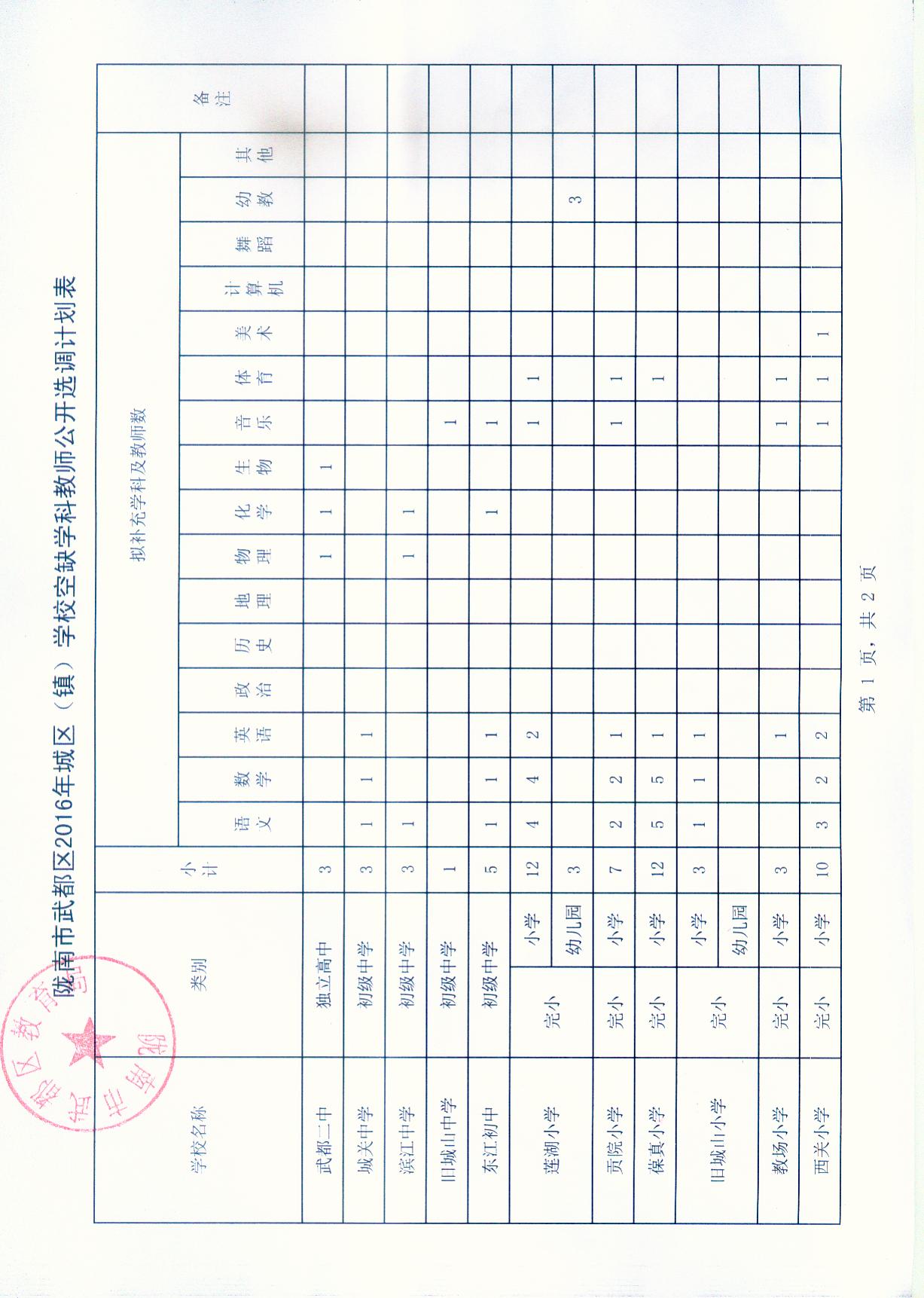 2016年陇南市武都区公开教师选调153名公告