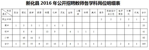 新化县2016年公开招聘教师各学科岗位明细表