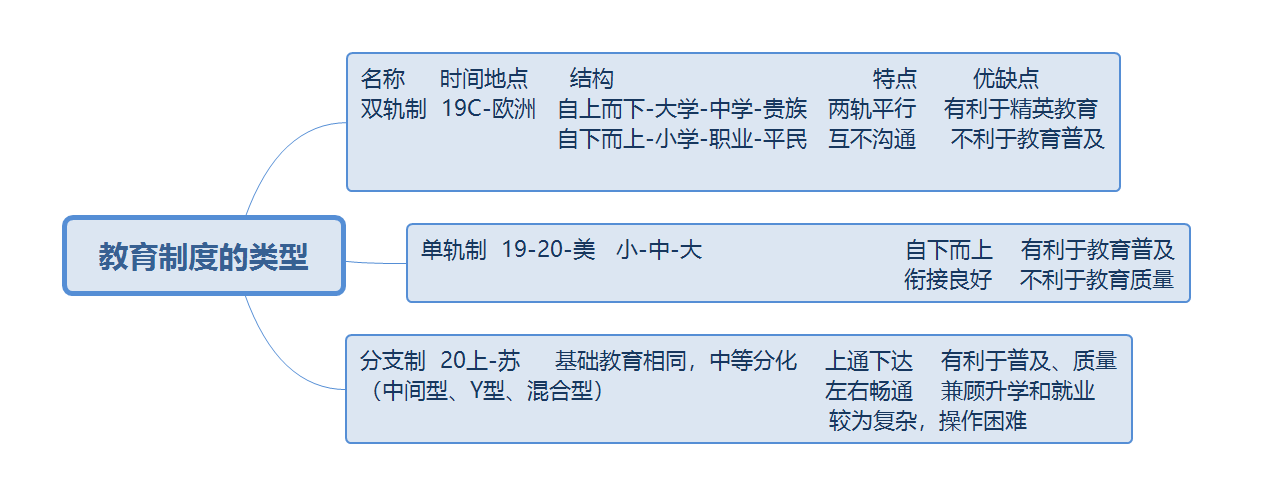 教育制度类型变化